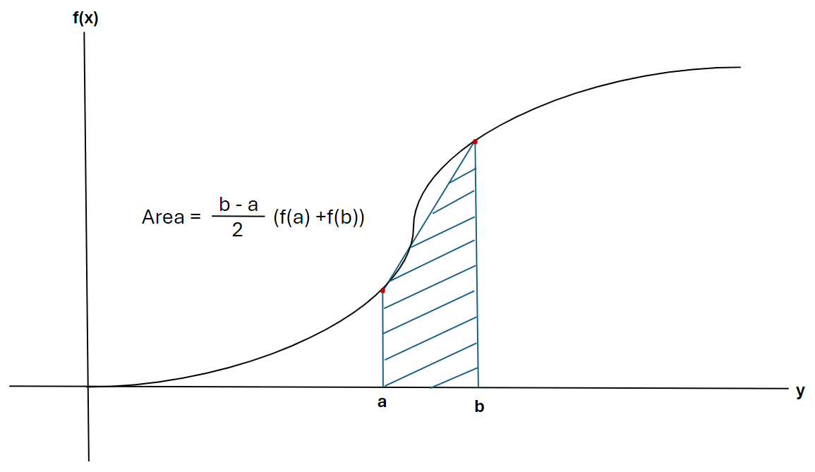 Integration area