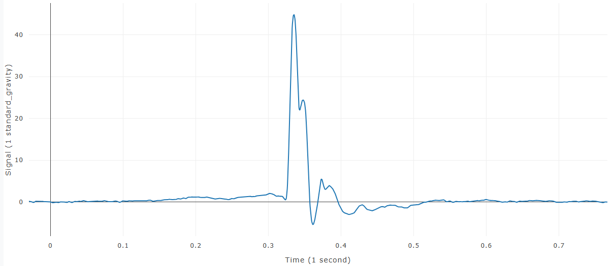 After scaling