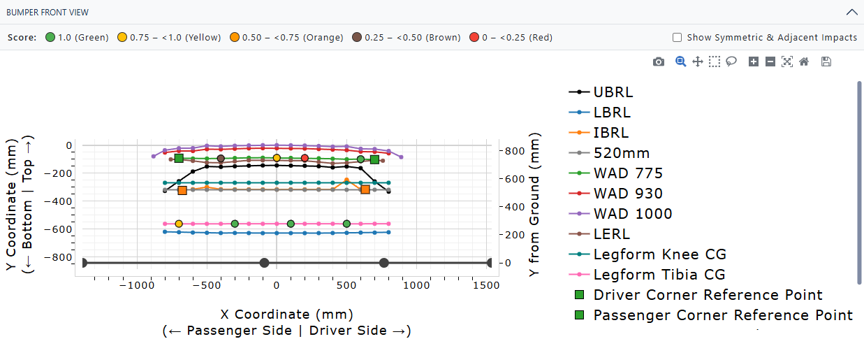 WebSAT Bumper Front View and legform impact summaries