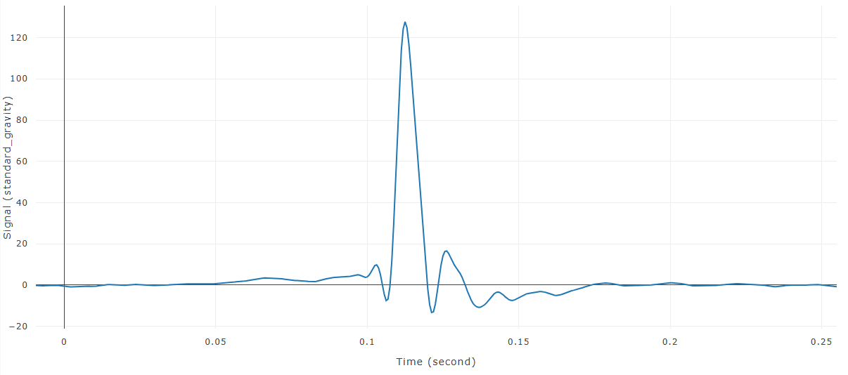 Signal after FIR100 filtering