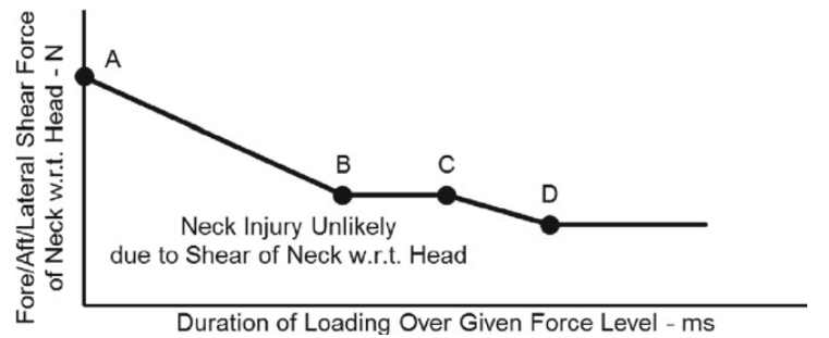 Mertz neck shear reference curve