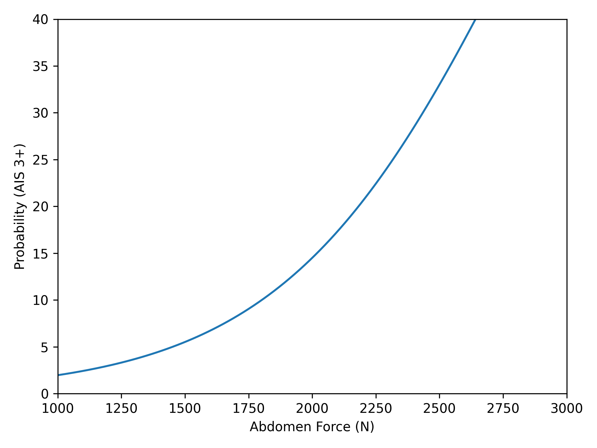 Abdomen Force Probability NCAP