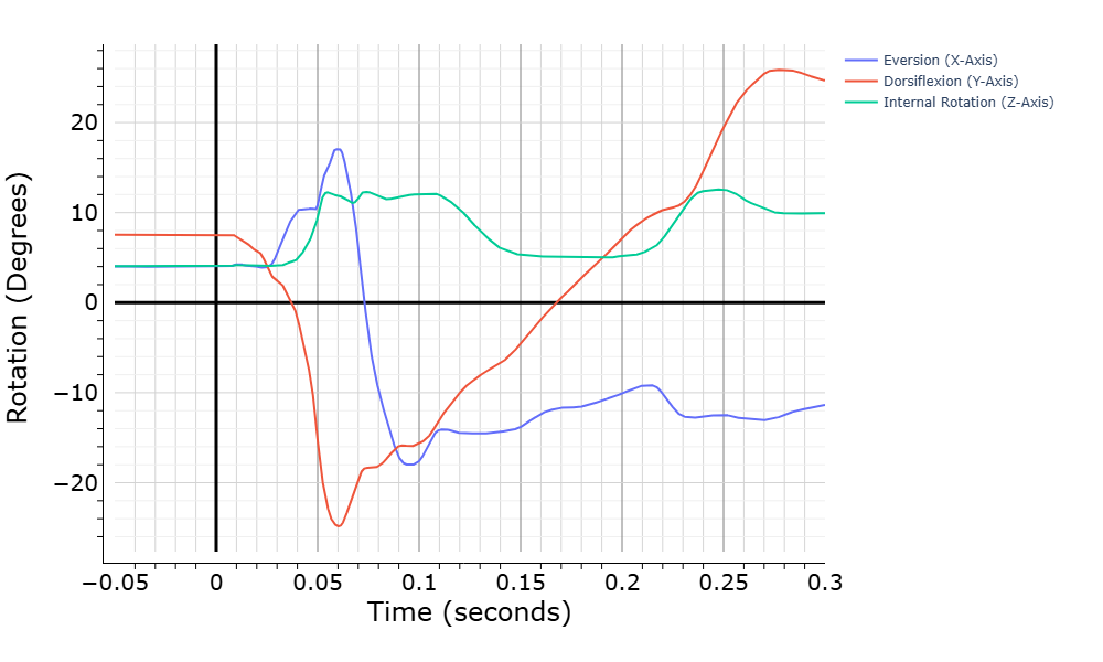 WebSAT ankle rotation graph