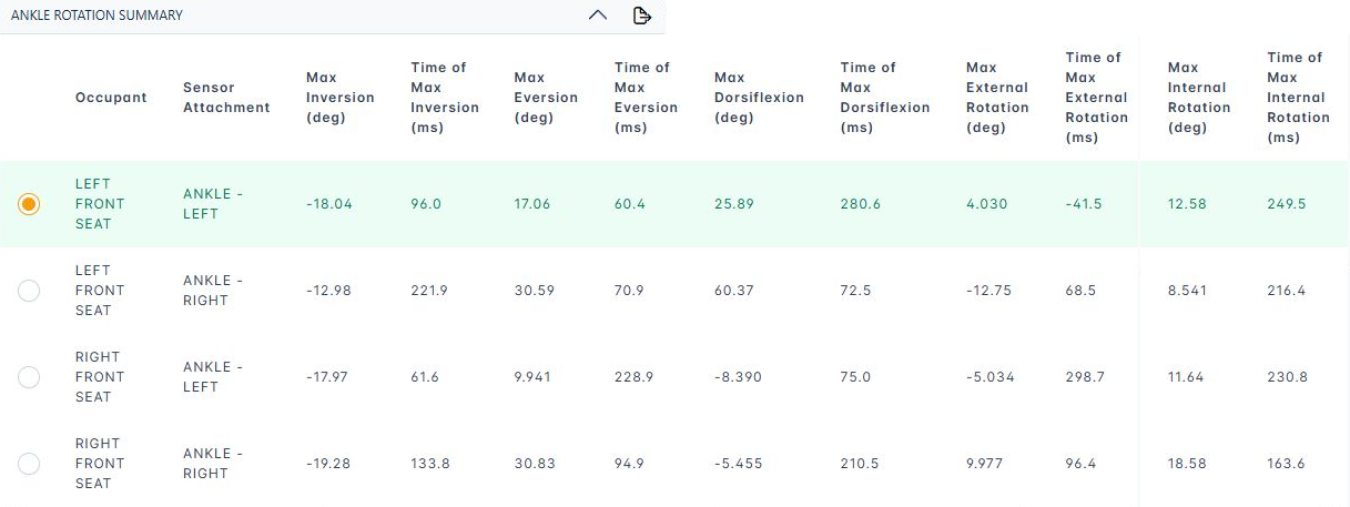 WebSAT ankle-rotation summary table for test 10099