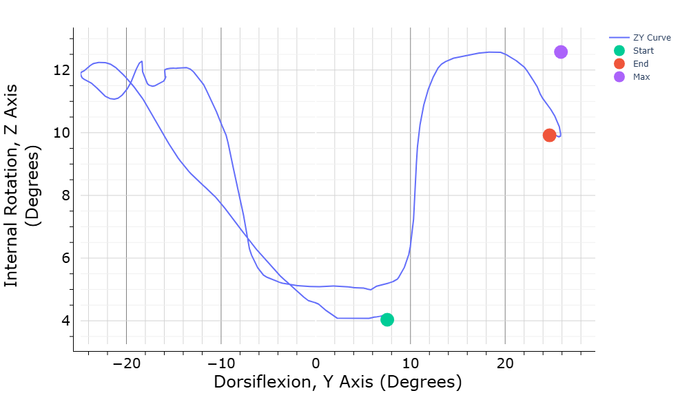 WebSAT ankle Z-Y rotation graph