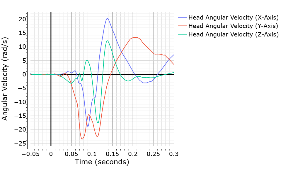 WebSAT BrIC angular-velocity curves