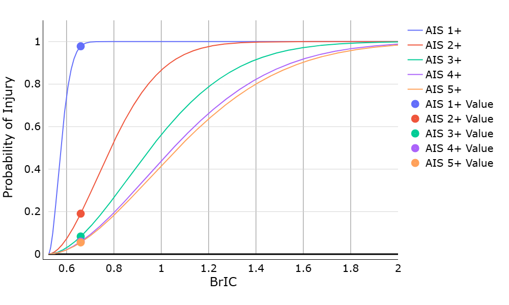 WebSAT BrIC injury-risk curves