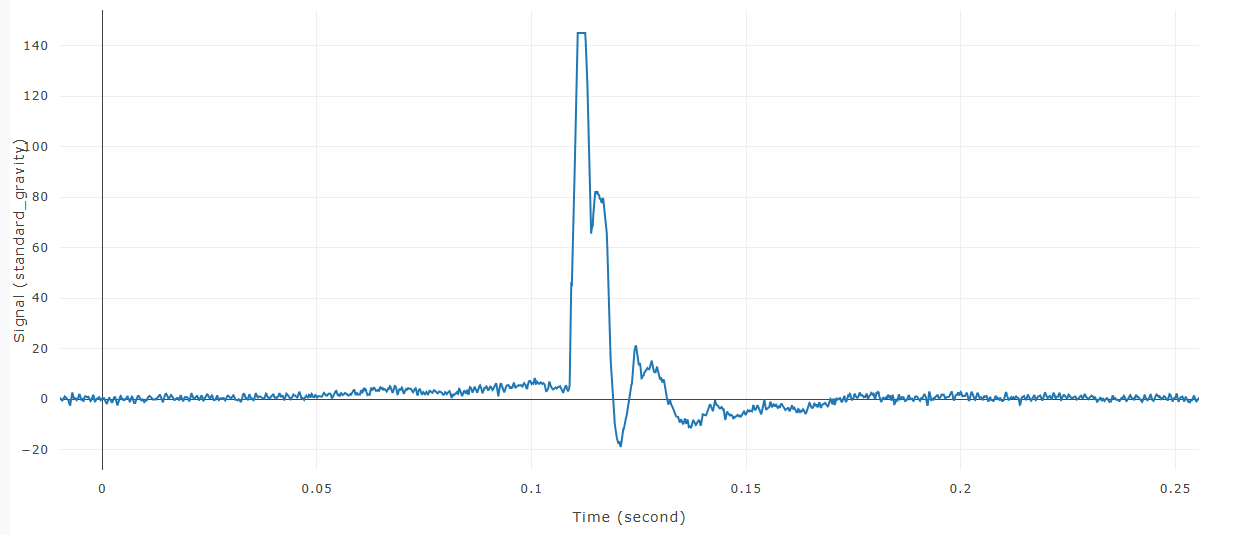 Unfiltered signal
