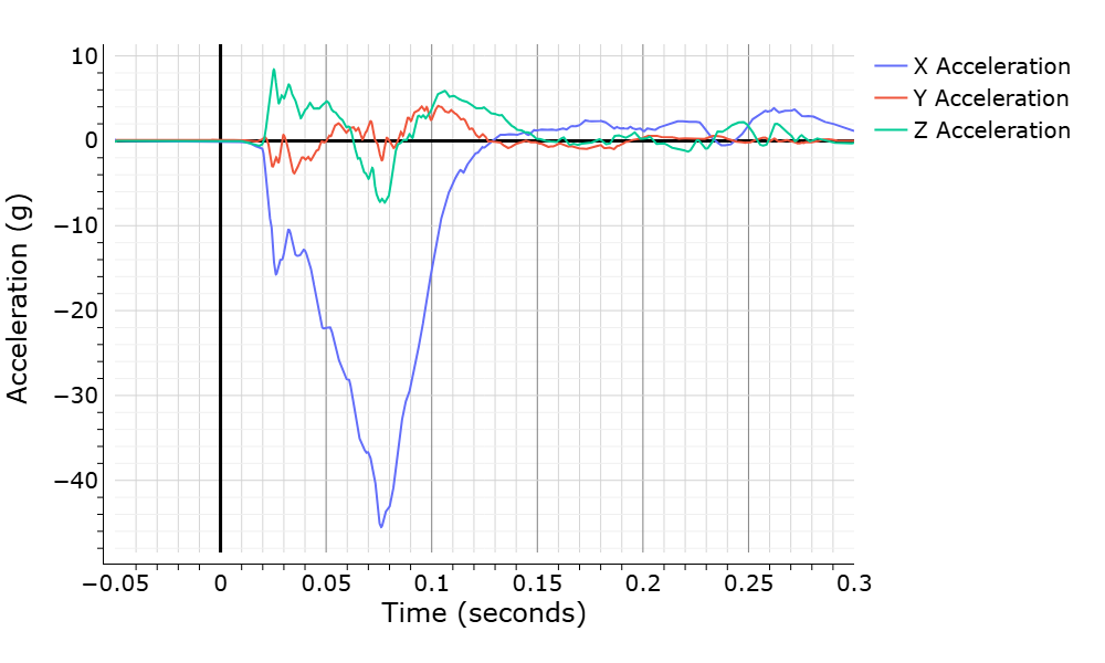 WebSAT X, Y, and Z chest-acceleration histories used in the CTI calculation