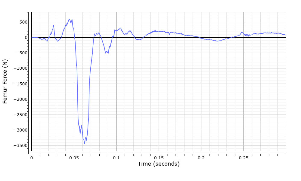 WebSAT femur-force graph