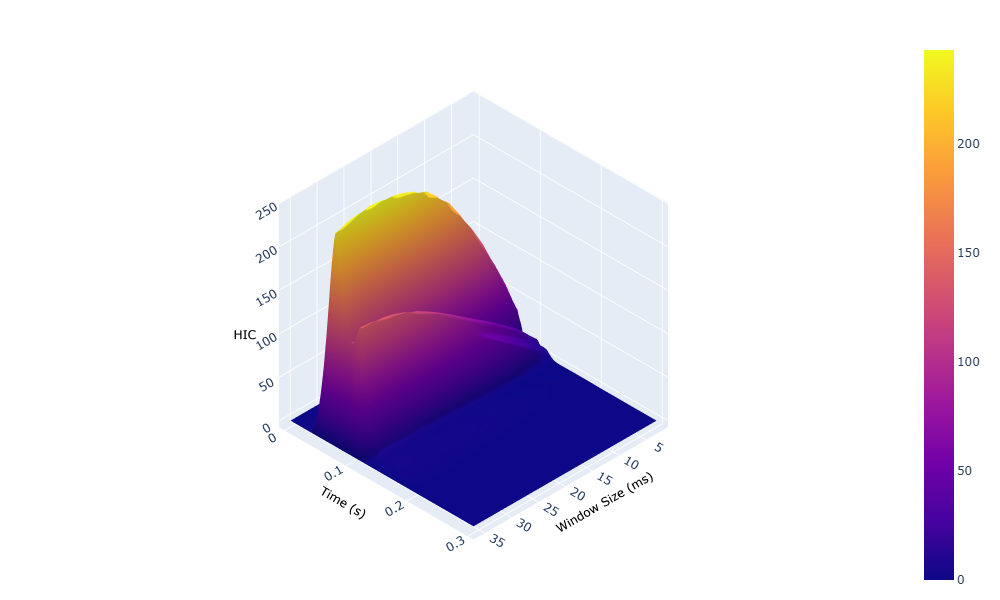 WebSAT HIC three-dimensional acceleration plot