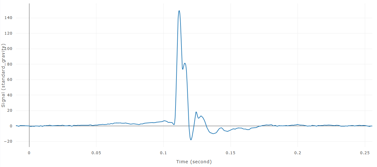 Signal before integration