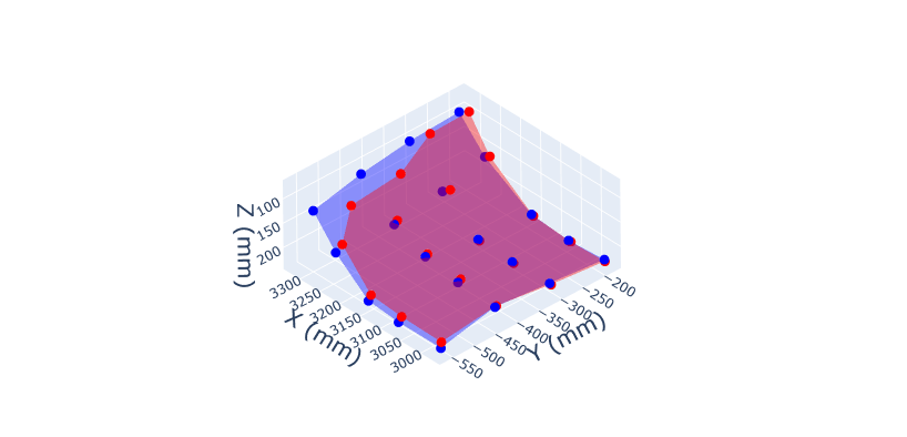 Pre-test and post-test intrusion point plot