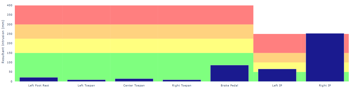 Intrusion severity bar chart