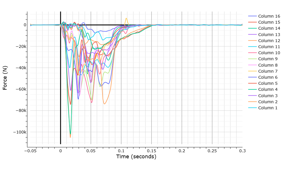 WebSAT load-cell force histories grouped by wall column