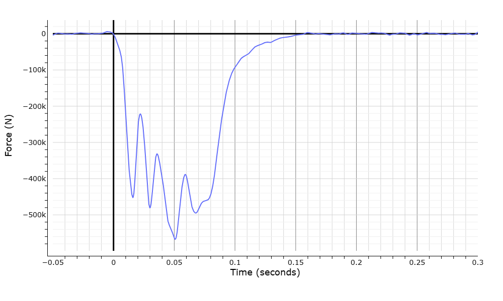WebSAT total load-cell wall force history