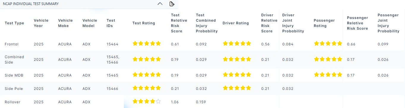 NCAP Individual Test Summary table for a 2025 Acura ADX