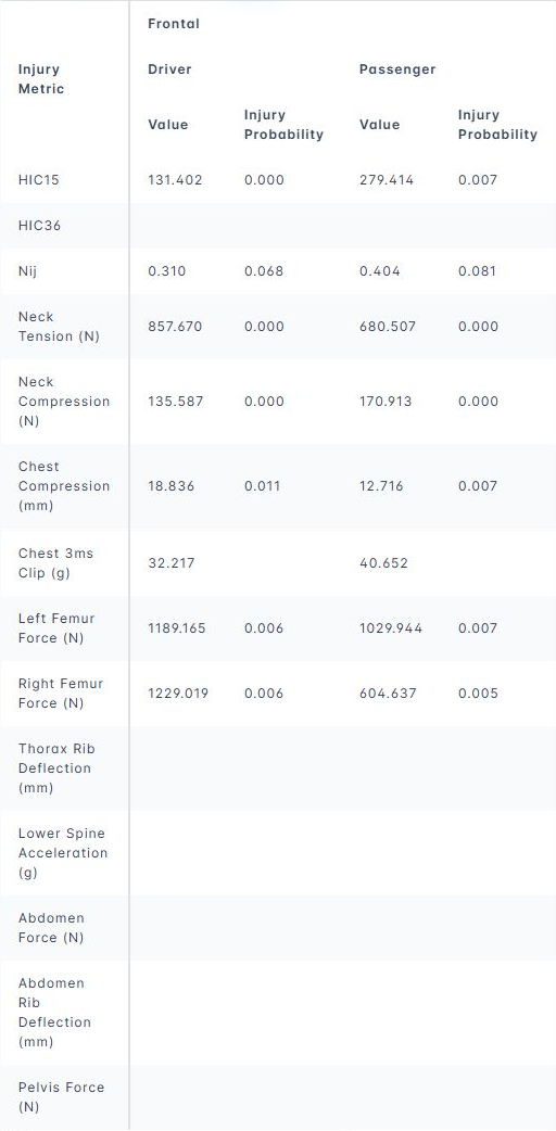 Frontal columns from the NCAP Injury Metric Summary table