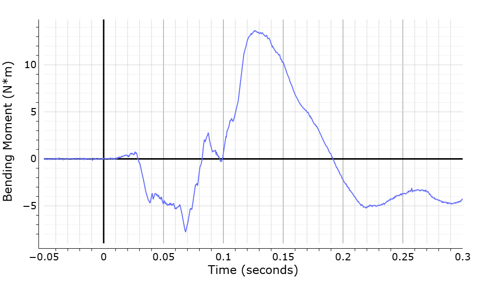WebSAT 208Neck bending-moment graph