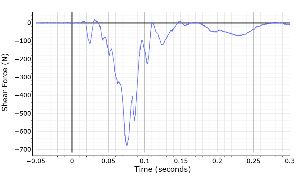WebSAT 208Neck shear-force graph