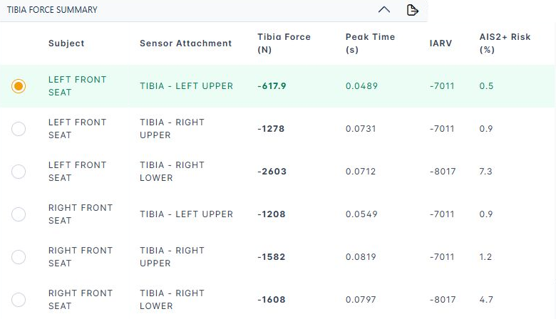 WebSAT tibia-force summary table for test 10099