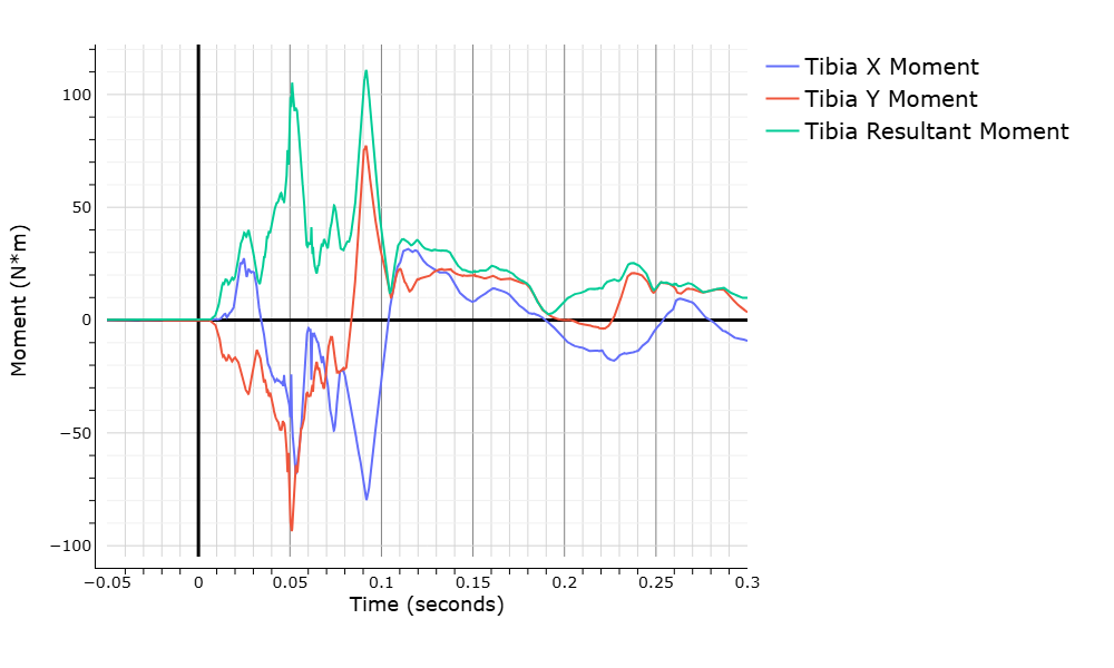 WebSAT tibia-index moment graph