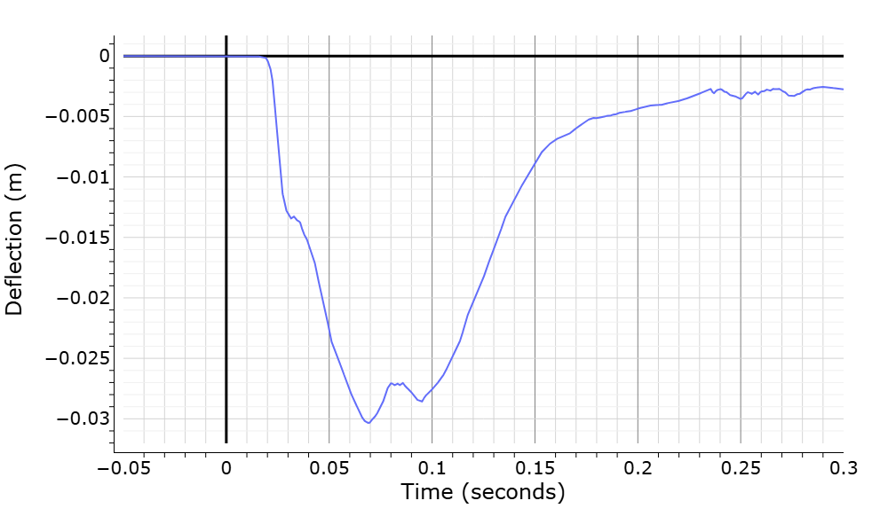 WebSAT chest-deflection history used for the Viscous Criterion calculation