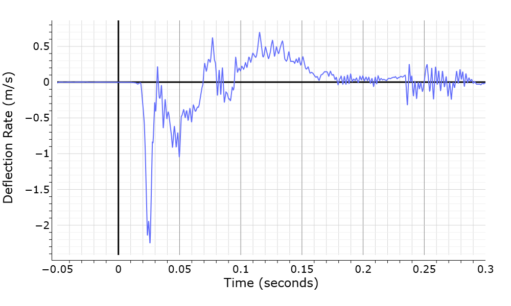 WebSAT chest-deflection-rate history used for the Viscous Criterion calculation